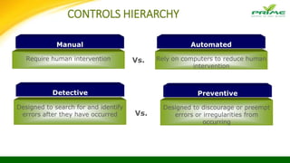 CONTROLS HIERARCHY
Manual
Require human intervention Vs.
Automated
Rely on computers to reduce human
intervention
Detective Preventive
Designed to search for and identify
errors after they have occurred
Designed to discourage or preempt
errors or irregularities from
occurring
Vs.
 