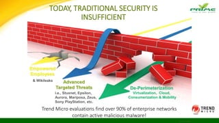 Advanced
Targeted Threats
Empowered
Employees
De-Perimeterization
Virtualization, Cloud,
Consumerization & Mobility
TODAY, TRADITIONAL SECURITY IS
INSUFFICIENT
Source: Forrester
i.e., Stuxnet, Epsilon,
Aurora, Mariposa, Zeus,
Sony PlayStation, etc.
& Wikileaks
Trend Micro evaluations find over 90% of enterprise networks
contain active malicious malware!
 
