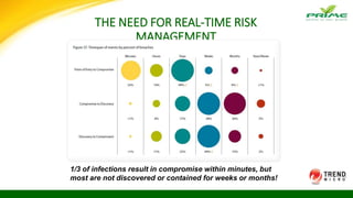 THE NEED FOR REAL-TIME RISK
MANAGEMENT
SOURCE: VERIZON 2011 DATA BREACH REPORT
1/3 of infections result in compromise within minutes, but
most are not discovered or contained for weeks or months!
 