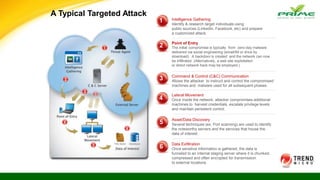 A Typical Targeted Attack
Intelligence Gathering
Identify & research target individuals using
public sources (LinkedIn, Facebook, etc) and prepare
a customized attack.
1
Point of Entry
The initial compromise is typically from zero-day malware
delivered via social engineering (email/IM or drive by
download). A backdoor is created and the network can now
be infiltrated. (Alternatively, a web site exploitation
or direct network hack may be employed.)
2
Command & Control (C&C) Communication
Allows the attacker to instruct and control the compromised
machines and malware used for all subsequent phases.
3
Lateral Movement
Once inside the network, attacker compromises additional
machines to harvest credentials, escalate privilege levels
and maintain persistent control.
4
Asset/Data Discovery
Several techniques (ex. Port scanning) are used to identify
the noteworthy servers and the services that house the
data of interest.
5
Data Exfiltration
Once sensitive information is gathered, the data is
funneled to an internal staging server where it is chunked,
compressed and often encrypted for transmission
to external locations.
6
 