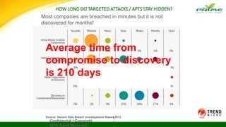 HOW LONG DO TARGETED ATTACKS / APTS STAY HIDDEN?
Most companies are breached in minutes but it is not
discovered for months!
Source: Verizon Data Breach Investigations Report 20121
1Confidential | Copyright
2012 Trend Micro Inc.
Average time from
compromise to discovery
is 210 days
 