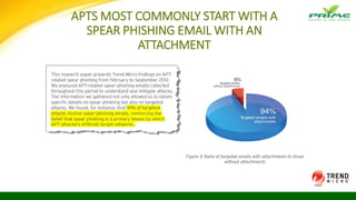 APTS MOST COMMONLY START WITH A
SPEAR PHISHING EMAIL WITH AN
ATTACHMENT
 