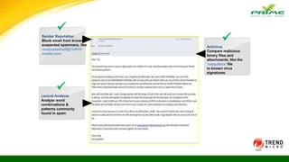 Antivirus
Compare malicious
binary files and
attachments, like the
‘copy.docx’ file
to known virus
signatures
Sender Reputation
Block email from known
suspected spammers, like
readjustedha6@12481b
matter.com

Lexical Analysis
Analyze word
combinations &
patterns commonly
found in spam

 
