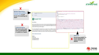 Sender Reputation
Example@emailinfo.e
xample.com is not
known for sending out
spam
X
Antivirus
Script-based attack; no
known signatures or
history of similar
attacks
Lexical Analysis
No commonly used
word combinations
or patterns of spam
X
X
 