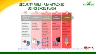 SECURITY FIRM - RSA ATTACKED
USING EXCEL FLASH
http://downloadsquad.switched.com/2011/04/06/security-firm-rsa-attacked-using-excel-flash-one-two-sucker-punc/
 