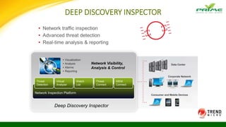 DEEP DISCOVERY INSPECTOR
• Network traffic inspection
• Advanced threat detection
• Real-time analysis & reporting
Network Inspection Platform
Network Visibility,
Analysis & Control
Deep Discovery Inspector
• Visualization
• Analysis
• Alarms
• Reporting
Network Inspection Platform
Threat
Detection
Virtual
Analyzer
Watch
List
Threat
Connect
SIEM
Connect
 