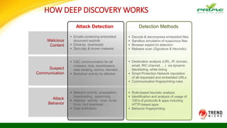 • Emails containing embedded
document exploits
• Drive-by downloads
• Zero-day & known malware
• C&C communication for all
malware: bots, downloaders,
data stealing, worms, blended…
• Backdoor activity by attacker
• Malware activity: propagation,
downloading , spamming, …
• Attacker activity: scan, brute
force, tool download , …
• Data exfiltration
Attack Detection
• Decode & decompress embedded files
• Sandbox simulation of suspicious files
• Browser exploit kit detection
• Malware scan (Signature & Heuristic)
• Destination analysis (URL, IP, domain,
email, IRC channel, …) via dynamic
blacklisting, white listing
• Smart Protection Network reputation
of all requested and embedded URLs
• Communication fingerprinting rules
• Rule-based heuristic analysis
• Identification and analysis of usage of
100’s of protocols & apps including
HTTP-based apps
• Behavior fingerprinting
Detection Methods
HOW DEEP DISCOVERY WORKS
 
