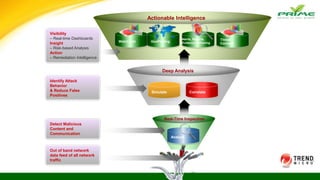 Real-Time Inspection
Analyze
Deep Analysis
CorrelateSimulate
Actionable Intelligence
Threat
Connect
Watch List GeoPlotting
Alerts, Reports,
Evidence Gathering
130
Visibility
– Real-time Dashboards
Insight
– Risk-based Analysis
Action
– Remediation Intelligence
Identify Attack
Behavior
& Reduce False
Positives
Detect Malicious
Content and
Communication
Out of band network
data feed of all network
traffic
 