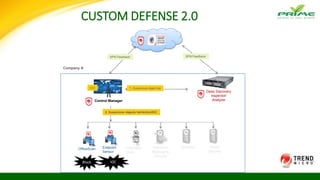 CUSTOM DEFENSE 2.0
Control Manager
OfficeScan InterScan
Messaging
Security
InterScan
Web
Deep Discovery
Inspector/
Analyzer
SPN Feedback
Company A
SPN Feedback
ScanMailEndpoint
Sensor
1. Suspicious object list
2. Suspicious objects list/Action/IOC
Deep
Security
Block IOC
IOC
 