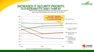 INCREASED IT SECURITY PRIORITY:
VULNERABILITY AND THREAT
MANAGEMENT
Source: Forrsights Security Survey, Q3 2010
Since 2008, “Managing
vulnerabilities and threats” has
moved from #5 to #2
“Which of the following initiatives are likely to be your firm’s
top IT security priorities over the next 12 months?”
 