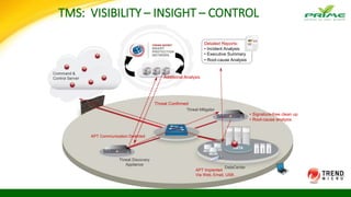 TMS: VISIBILITY – INSIGHT – CONTROL
DataCenter
APT Implanted
Via Web, Email, USB…
Threat Discovery
Appliance
Command &
Control Server
APT Communication Detected
Threat Mitigator
Additional Analysis
Detailed Reports:
• Incident Analysis
• Executive Summary
• Root-cause Analysis
• Signature-free clean up
• Root-cause analysis
Threat Confirmed
 