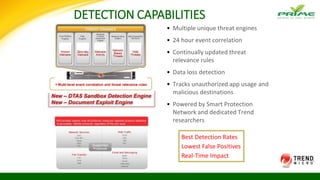 DETECTION CAPABILITIES
New – DTAS Sandbox Detection Engine
New – Document Exploit Engine
• Multiple unique threat engines
• 24 hour event correlation
• Continually updated threat
relevance rules
• Data loss detection
• Tracks unauthorized app usage and
malicious destinations
• Powered by Smart Protection
Network and dedicated Trend
researchers
Best Detection Rates
Lowest False Positives
Real-Time Impact
 