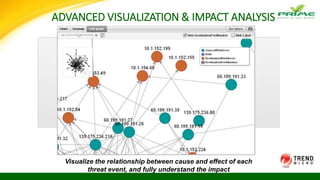 ADVANCED VISUALIZATION & IMPACT ANALYSIS
Visualize the relationship between cause and effect of each
threat event, and fully understand the impact
 