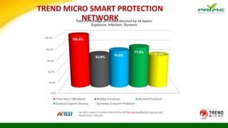 Jan 2011 results of testing conducted by AV-Test.org (qualified for internal use)
Results from T+60 test
0.0%
20.0%
40.0%
60.0%
80.0%
100.0%
100.0%
63.0%
70.5%
77.0%
61.5%
Total Percentage of threats blocked by all layers:
Exposure, Infection, Dynamic
Trend Micro OfficeScan McAfee VirusScan Microsoft Forefront
Sophos Endpoint Security Symantec Endpoint Protection
TREND MICRO SMART PROTECTION
NETWORK
 
