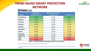 http://us.trendmicro.com/us/trendwatch/core-technologies/competitive-benchmarks/nss-labs/index.html?cm_re=HP:Sub:1-_-CORP-_-
NSSlabs02
TREND MICRO SMART PROTECTION
NETWORK
 