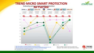 Industry-proven real-world protection
Note: If multiple products from one vendor were
evaluated, then vendor’s best performance is listed.
*1：http://www.nsslabs.com/research/endpoint-security/anti-malware/
*2：http://us.trendmicro.com/us/trendwatch/core-technologies/competitive-benchmarks/index.html
*3：http://www.dennistechnologylabs.com/reports/s/a-m/trendmicro/PCVP2010-TM.pdf
(Dec. Test performed for Computer Shopper UK)
*4 : http://www.av-comparatives.org/images/stories/test/dyn/stats/index.html
TREND MICRO SMART PROTECTION
NETWORK
 