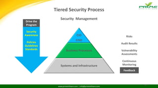 www.primeinfoserv.com | info@primeinfoserv.com
Tiered Security Process
CIO
CISO
Business Processes
Systems and Infrastructure
Risks
Audit Results
Vulnerability
Assessments
Continuous
Monitoring
Page 12
Security
Awareness
Policies
Guidelines
Standards
Drive the
Program
Feedback
Security Management
 