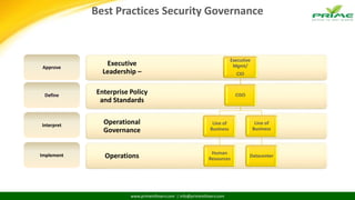www.primeinfoserv.com | info@primeinfoserv.com
Best Practices Security Governance
Approve
Define
Interpret
Implement Operations
Operational
Governance
Enterprise Policy
and Standards
Executive
Leadership –
Executive
Mgmt/
CIO
CISO
Line of
Business
Human
Resources
Line of
Business
Datacenter
 