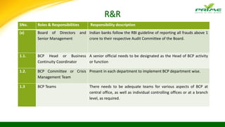 R&R
SNo. Roles & Responsibilities Responsibility description
(a) Board of Directors and
Senior Management
Indian banks follow the RBI guideline of reporting all frauds above 1
crore to their respective Audit Committee of the Board.
1.1. BCP Head or Business
Continuity Coordinator
A senior official needs to be designated as the Head of BCP activity
or function
1.2. BCP Committee or Crisis
Management Team
Present in each department to implement BCP department wise.
1.3 BCP Teams There needs to be adequate teams for various aspects of BCP at
central office, as well as individual controlling offices or at a branch
level, as required.
 