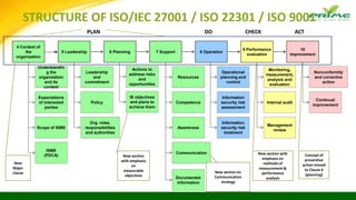 STRUCTURE OF ISO/IEC 27001 / ISO 22301 / ISO 9001
4 Context of
the
organization
Understandin
g the
organization
and its
context
Expectations
of interested
parties
Scope of ISMS
ISMS
(PDCA)
5 Leadership
Leadership
and
commitment
Policy
Org. roles,
responsibilities
and authorities
6 Planning 7 Support
Resources
Competence
Awareness
Communication
8 Operation
9 Performance
evaluation
Monitoring,
measurement,
analysis and
evaluation
Internal audit
Management
review
10
Improvement
Nonconformity
and corrective
action
Continual
improvement
PLAN DO CHECK ACT
Documented
information
Actions to
address risks
and
opportunities
IS objectives
and plans to
achieve them
Operational
planning and
control
Information
security risk
assessment
Information
security risk
treatment
New
Major
clause
New section
with emphasis
on
measurable
objectives
Concept of
preventive
action moved
to Clause 6
(planning)
New section with
emphasis on
methods of
measurement &
performance
analysis
New section on
Communication
strategy
A
 