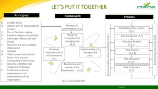 LET’S PUT IT TOGETHER
22/04/2016
A. Creates Value
B. Integral part of organisational
process
C. Part of Decision making
D. Explicitly address uncertainty
E. Systematic, Structured and
timely
F. Based on the best available
information
G. Tailored
H. Takes human and cultural
factors into account
I. Transparent and inclusive
J. Dynamic , iterative and
responsive to change
K. Facilitates continual
improvement and
enhancement of the
organisation
Principles Framework Process
Mandate &
Commitment (4.2)
Design of
Framework for
managing risk
(4.3)
Implementing risk
management
(4.4)
Monitoring and
review of the
framework (4.5)
Continual
improvement of
the framework
(4.6)
Establishing the context
(5.3)
Risk identification
(5.4.2)
Risk Analysis
(5.4.3)
Risk evaluation
(5.4.4)
Risk Treatment
(5.5)
Communicationandconsultation(.52.)
Monitoringandreview(5.6)
Risk Assessment (5.4)
Figure 1: ISO 31000:2009
 