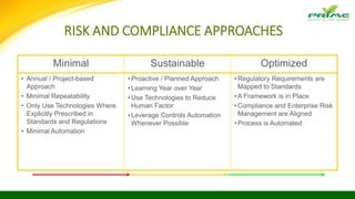 RISK AND COMPLIANCE APPROACHES
Minimal Sustainable Optimized
• Annual / Project-based
Approach
• Minimal Repeatability
• Only Use Technologies Where
Explicitly Prescribed in
Standards and Regulations
• Minimal Automation
•Proactive / Planned Approach
•Learning Year over Year
•Use Technologies to Reduce
Human Factor
•Leverage Controls Automation
Whenever Possible
•Regulatory Requirements are
Mapped to Standards
•A Framework is in Place
•Compliance and Enterprise Risk
Management are Aligned
•Process is Automated
 