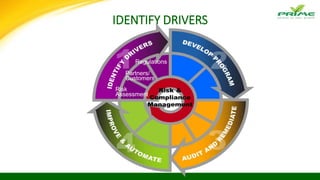 IDENTIFY DRIVERS
Partners/
Customers
Regulations
Risk
Assessment
 