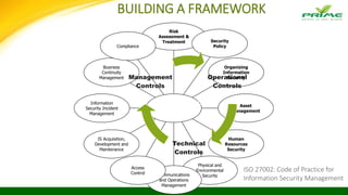 BUILDING A FRAMEWORK
Risk
Assessment &
Treatment Security
Policy
Organizing
Information
Security
Asset
Management
Human
Resources
Security
Physical and
Environmental
SecurityCommunications
and Operations
Management
Access
Control
IS Acquisition,
Development and
Maintenance
Information
Security Incident
Management
Business
Continuity
Management
Compliance
Operational
Controls
Technical
Controls
Management
Controls
Protected Information
ISO 27002: Code of Practice for
Information Security Management
 