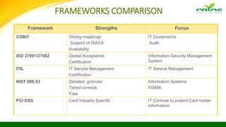 FRAMEWORKS COMPARISON
Framework Strengths Focus
COBIT Strong mappings
Support of ISACA
Availability
IT Governance
Audit
ISO 27001/27002 Global Acceptance
Certification
Information Security Management
System
ITIL IT Service Management
Certification
IT Service Management
NIST 800-53 Detailed, granular
Tiered controls
Free
Information Systems
FISMA
PCI DSS Card Industry Specific IT Controls to protect Card holder
Information
 