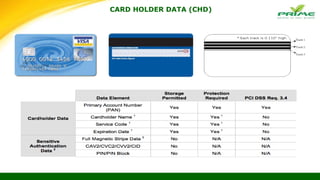 CARD HOLDER DATA (CHD)
 
