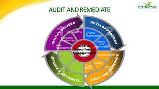 AUDIT AND REMEDIATE
Partners/
Customers
Regulations Control
Framework
Assessments
Policy
and
Awareness
Audits
Treat
Risks
Risk
Assessment
 