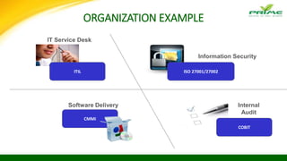 ORGANIZATION EXAMPLE
Internal
Audit
COBIT
ITIL
IT Service Desk
ISO 27001/27002
Information Security
CMMi
Software Delivery
 