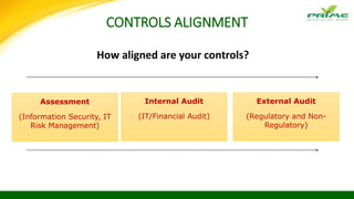 CONTROLS ALIGNMENT
How aligned are your controls?
Assessment
(Information Security, IT
Risk Management)
Internal Audit
(IT/Financial Audit)
External Audit
(Regulatory and Non-
Regulatory)
 