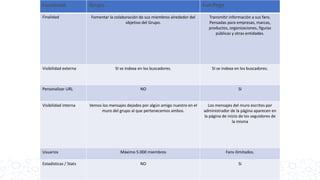 Redes sociales y comunidad
Facebook Grupo Fan Page
Finalidad Fomentar la colaboración de sus miembros alrededor del
objetivo del Grupo.
Transmitir información a sus fans.
Pensadas para empresas, marcas,
productos, organizaciones, figuras
públicas y otras entidades.
Visibilidad externa SI se indexa en los buscadores. SI se indexa en los buscadores.
Personalizar URL NO SI
Visibilidad interna Vemos los mensajes dejados por algún amigo nuestro en el
muro del grupo al que pertenecemos ambos.
Los mensajes del muro escritos por
administrador de la página aparecen en
la página de inicio de los seguidores de
la misma
Usuarios Máximo 5.000 miembros Fans ilimitados.
Estadísticas / Stats NO Si
 
