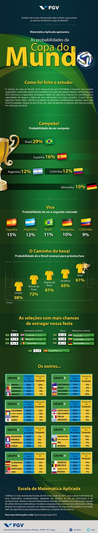 FGV/EMAp - As probabilidades da Copa do Mundo [Infográfico]