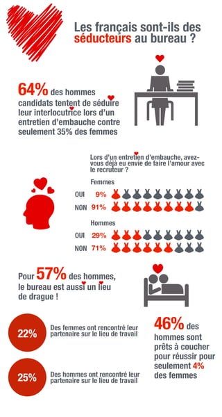 Les français sont-ils des
séducteurs au bureau ?
9%
64%des hommes
candidats tentent de séduire
leur interlocutrice lors d’un
entretien d’embauche contre
seulement 35% des femmes
Lors d’un entretien d’embauche, avez-
vous déjà eu envie de faire l’amour avec
le recruteur ?
Femmes
NON
OUI
91%
29%
NON
OUI
71%
Hommes
Pour 57%des hommes,
le bureau est aussi un lieu
de drague !
22%
25%
Des femmes ont rencontré leur
partenaire sur le lieu de travail
Des hommes ont rencontré leur
partenaire sur le lieu de travail
46%des
hommes sont
prêts à coucher
pour réussir pour
seulement 4%
des femmes
 