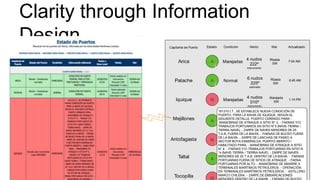 Clarity through Information
Design
Arica Marejadas 7:04 AM
4 nudos
222º
instrumento
A
Capitanía de Puerto Estado Condición Viento Mar Actualizado
RIzada
SW
Patache Normal 6:45 AM
6 nudos
225º
estimado
A RIzada
SW
Iquique Marejadas 1:14 PM
4 nudos
010º
instrumento
M
Marejada
SW
Mejillones
Antofagasta M
Taltal
Tocopilla M
A
A
161310 LT., SE ESTABLECE NUEVA CONDICIÓN DE
PUERTO, PARA LA BAHÍA DE IQUIQUE, SEGÚN EL
SIGUIENTE DETALLE: PUERTO CERRADO PARA: -
MANIOBRAS DE ATRAQUE A SITIO N° 3. - FAENAS Y/O
TRABAJOS PORTUARIOS EN SITIO N°3 (NAVE-TIERRA /
TIERRA-NAVE). - ZARPE DE NAVES MENORES DE 25
T.A.B. FUERA DE LA BAHÍA. - FAENAS DE BUCEO FUERA
DE LA BAHÍA. - ZARPE DE LANCHAS DE PASEO A
SECTOR BOYA ESMERALDA. PUERTO ABIERTO /
HABILITADO PARA: - MANIOBRAS DE ATRAQUE A SITIO
N° 4. - FAENAS Y/O TRABAJOS PORTUARIAS EN SITIO N
°4 (NAVE-TIERRA / TIERRA-NAVE). - ZARPE DE NAVES
MENORES DE 25 T.A.B. DENTRO DE LA BAHÍA. - FAENAS
PORTUARIAS FUERA DE SITIOS DE ATRAQUE. - FAENA
PORTUARIAS POR ALTO. - MANIOBRAS DE AMARRE A
TERMINALES MARÍTIMOS PETROLEROS. - OPERACIÓN
EN TERMINALES MARÍTIMOS PETROLEROS. - ASTILLERO
MARCO CHILENA. - ZARPE DE EMBARCACIONES
 