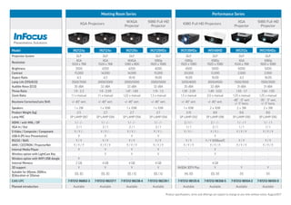 Meeting Room Series Performance Series
XGA Projectors
WXGA
Projector
1080 Full HD
Projector
1080 Full HD Projectors
XGA
Projector
1080 Full HD
Projector
Model IN2124a IN2124x IN2126x IN2128HDx IN3138HDa IN5148HD IN5312a IN5316HDa
Projection System DLP DLP DLP DLP DLP DLP DLP DLP
Resolution
XGA
1024 x 768
XGA
1024 x 768
WXGA
1280 x 800
1080p
1920 x 1080
1080p
1920 x 1080
1080p
1920 x 1080
XGA
1024 x 768
1080p
1920 x 1080
Brightness 3500 4200 4200 4000 4500 5000 6000 5000
Contrast 15,000 14,000 14,000 15,000 20,000 12,000 2,000 2,000
Aspect Ratio 4:3 4:3 16:10 16:09 16:09 16:09 4:3 16:09
Lamp Life (STD/ECO) 3500/7000 2000/5000 2000/5000 2000/5000 3200/4000 3000/4500 1500/3500 1500/3500
Audible Noise (ECO) 30 dBA 32 dBA 32 dBA 32 dBA 35 dBA 32 dBA 31 dBA 31 dBA
Throw Ratio 1.9 - 2.2 1.9 - 2.09 1.47 - 1.83 1.15 - 1.5 1.39 - 2.09 1.49 - 3.02 1.55 - 1.7 1.54 - 1.93
Zoom Ratio 1.1 x manual 1.1 x manual 1.22 x manual 1.3 x manual 1.5 x manual 2.0 x manual 1.25 x manual 1.25 x manual
Keystone Correction/Lens Shift +/- 40° vert. +/- 40° vert. +/- 40° vert. +/- 40° vert. +/- 40° vert. +/- 40° vert.
-40° - 0° vert.
+/- 5° horiz.
-35° - 5° vert.
+/- 5° horiz.
Speakers 1 x 2W 1 x 10W 1 x 10W 1 x 10W 1 x 10W 2 x 10W 2 x 3W 2 x 3W
Product Weight (kg) 2.5 2.7 2.7 2.7 3.15 8.6 8.6 8.6
Lamp MIC SP-LAMP-087 SP-LAMP-094 SP-LAMP-094 SP-LAMP-094 SP-LAMP-092 SP-LAMP-096 SP-LAMP-090 SP-LAMP-090
HDMI / with MHL / DP 1 / - / - 1 / - / - 1 / - / - 1 / - / - 2 / 1 / - 2 / - / - 1 / - / 1 1 / - / 1
VGA In / Out 2 / 1 2 / 1 2 / 1 2 / 1 1 / 1 2 / 1 1 / 1 1 / 1
S-Video / Composite / Component Y / Y / - Y / Y / - Y / Y / - Y / Y / - Y / Y / - Y / Y / - Y / Y / Y Y / Y / Y
USB-A (PC-less Presentation) Y Y Y Y - Y - -
RS232 / RJ45 Y / Y Y / Y Y / Y Y / Y Y / Y Y / Y (HDBaseT) Y / Y Y / Y
AMX / CESTRON / ProjectorNet Y / Y / Y Y / Y / Y Y / Y / Y Y / Y / Y Y / Y / Y Y / Y / Y Y / Y / Y Y / Y / Y
Internal Media Player Y Y Y Y - Y - -
Wireless option with LightCast Key - Y Y Y - Y - -
Wireless option with WIFI USB dongle Y - - - - - - -
Internal Memory 2 GB 4 GB 4 GB 4 GB - 4 GB - -
3D support Y Y Y Y NVIDIA 3DTV Play Y Y Y
Suitable for (H)ome, (O)ffice,
(E)ducation or (V)enue
(O), (E) (O), (E) (O), ( E) (O), ( E) (H), (O) (O), (V) (V) (V)
EAN/UPC 7-97212-96862-3 7-97212-98237-7 7-97212-98238-4 7-97212-98239-1 7-97212-98135-6 7-97212-98356-5 7-97212-98104-2 7-97212-98105-9
Planned introduction: Available Available Available Available Available Available Available Available
Product specifications, terms and offerings are subject to change at any time without notice. August2017
 