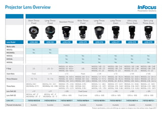 Projector Lens Overview
Short Throw
Fixed
Long Throw
Fixed
Standard Throw
Wide Throw
Fixed
Long Throw
Zoom
Long Throw
Zoom
Ultra Long
Throw Zoom
Semi Long
Throw Zoom
Lens Model LENS-060 LENS-061 LENS-074 LENS-075 LENS-076 LENS-077 LENS-078 LENS-079
Works with:
IN5312a Yes Yes
IN5316HDa Yes Yes
IN5552L Yes Yes Yes Yes Yes Yes
IN5554L Yes Yes Yes Yes Yes Yes
IN5555L Yes Yes Yes Yes Yes Yes
F-Stop 2.5 2.5 - 3.1
IN5552L: 1.8 - 14.9 m
IN5554L: 1.8 - 14.9 m
IN5555L: 1.83 - 14.9 m
1 85
IN5552L: 1.85 - 2.5
IN5554L: 1.85 - 2.5
IN5555L: 1.9 - 2.5
IN5552L: 1.86 - 2.41
IN5554L: 1.86 - 2.41
IN5555L: 1.9 - 2.4
IN5552L: 1.85 - 2.48
IN5554L: 1.85 - 2.48
IN5555L: 1.9 - 2.5
IN5552L: 1.86 - 2.48
IN5554L: 1.86 - 2.48
IN5555L: 1.9 - 2.5
Zoom Ratio Fixed x 1.5 x 1.3 Fixed x 1.41 x 1.5 x 1.55 x 1.65
Throw Distance 1.5 - 7 m 1.5 - 7 m
IN5552L: 1.8 - 14.9 m
IN5554L: 1.8 - 14.9 m
IN5555L: 1.83 - 14.9 m
IN5552L: 0.8 - 5.1 m
IN5554L: 0.8 - 5.1m
IN5555L: 0.81 - 5.08 m
IN5552L: 1.3 - 11.7 m
IN5554L: 1.3 - 11.7 m
IN5555L: 1.33 - 11.73 m
IN5552L: 3.8 - 35.4 m
IN5554L: 3.8 - 35.4 m
IN5555L: 3.8 - 35.35 m
IN5552L: 5.6 - 54.8 m
IN5554L: 5.6 - 54.8 m
IN5555L: 5.59 - 54.8 m
IN5552L: 2.4 - 24.1 m
IN5554L: 2.4 - 24.1 m
IN5555L: 2.36 - 24.2 m
Throw Ratio
IN5312a: 0.8:1
IN5316HDa: 0.77:1
IN5312a: 2.0 - 3.0:1
IN5316HDa: 1.93 - 2.89:1
IN5552L: 1.75 - 2.35:1
IN5554L: 1.81 - 2.38:1
IN5555L: 1.73 - 2.27:1
IN5552L: 0.79:1
IN5554L: 0.8:1
IN5555L: 0.76:1
IN5552L: 1.3 - 1.85:1
IN5554L: 1.31 - 1.87:1
IN5555L: 1.25 - 1.79:1
IN5552L: 3.71 - 5.57:1
IN5554L: 3.76 - 5.64:1
IN5555L: 3.58 - 5.38:1
IN5552L: 5.5 - 8.56:1
IN5554L: 5.56 - 8.67:1
IN5555L: 5.31 - 8.26:1
IN5552L: 2.3 - 3.81:1
IN5554L: 2.33 - 3.86:1
IN5555L: 2.22 - 3.67:1
Lens Shift (H) +/-5° +/-5° ± 10% Fixed Center ± 10% ± 10% ± 10% ± 10%
Lens Shift (V)
IN5312a: -40° - 0°
IN5316HDa: -35° - 5°
IN5312a: -40° - 0°
IN5316HDa: -35° - 5°
+20% to - 60% Fixed Center +20% to - 60% +20% to - 60% +20% to - 60% +20% to - 60%
EAN/UPC 7-97212-95723-8 7-97212-95721-4 7-97212-96707-7 7-97212-96708-4 7-97212-96709-1 7-97212-96710-7 7-97212-96711-4 7-97212-96712-1
Planned introduction: Available Available Available Available Available Available Available Available
Product specifications, terms and offerings are subject to change at any time without notice. August2017
 