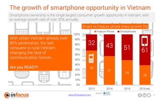 www.ifmresearch.com 12
The growth of smartphone opportunity in Vietnam
68
57
49
39
32 43 51 61
0%
10%
20%
30%
40%
50%
60%
...
