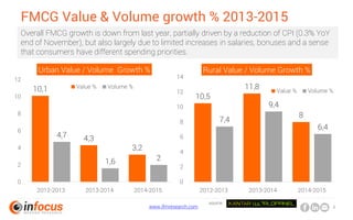 www.ifmresearch.com 8
FMCG Value & Volume growth % 2013-2015
10,1
4,3
3,2
4,7
1,6 2
0
2
4
6
8
10
12
2012-2013 2013-2014 20...