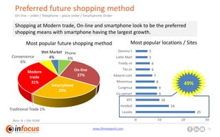 www.ifmresearch.com 10
Preferred future shopping method
On-line – order / Telephone – place order / Smartphone Order
Phone
6%
On-line
27%
Smartphone
25%
Traditional Trade 1%
Modern
trade
31%
Convenience
6%
Base: N = 200 HCMC
Shopping at Modern trade, On-line and smartphone look to be the preferred
shopping means with smartphone having the largest growth.
25
14
10
9
9
8
7
6
6
5
5
0 10 20 30
Lazada
Hotdeal
KFC
Co.opmart
Cungmua
Nhommua
Adayroi.com
Tiki.vn
Foody.vn
Lotte Mart
Domino's
Most popular locations / SitesMost popular future shopping method
Wet Market
4%
49%
 