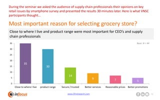 www.ifmresearch.com 12
Most important reason for selecting grocery store?
35
30
14
9 7 5
0
5
10
15
20
25
30
35
Close to where I live product range Secure / trusted Better services Reasonable prices Better promotions
Close to where I live and product range were most important for CEO’s and supply
chain professionals
Base: N = 44
During the seminar we asked the audience of supply chain professionals their opinions on key
retail issues by smartphone survey and presented the results 30 minutes later. Here is what VNSC
participants thought…
 