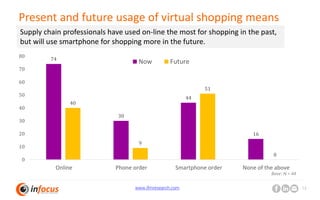 www.ifmresearch.com 13
Present and future usage of virtual shopping means
Base: N = 44
Supply chain professionals have used on-line the most for shopping in the past,
but will use smartphone for shopping more in the future.
74
30
44
16
40
9
51
0
0
10
20
30
40
50
60
70
80
Online Phone order Smartphone order None of the above
Now Future
 