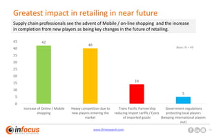 www.ifmresearch.com 14
Greatest impact in retailing in near future
42
40
14
5
0
5
10
15
20
25
30
35
40
45
Increase of Online / Mobile
shopping
Heavy competition due to
new players entering the
market
Trans Pacific Partnership
reducing import tariffs / Costs
of imported goods
Government regulations
protecting local players
(keeping international players
out)
Supply chain professionals see the advent of Mobile / on-line shopping and the increase
in completion from new players as being key changes in the future of retailing.
Base: N = 44
 