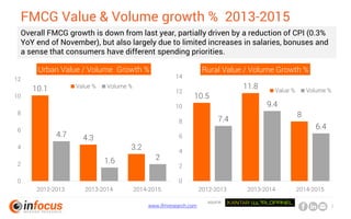 www.ifmresearch.com 2
FMCG Value & Volume growth % 2013-2015
10.1
4.3
3.2
4.7
1.6 2
0
2
4
6
8
10
12
2012-2013 2013-2014 2014-2015
Urban Value / Volume Growth %
Value % Volume %
10.5
11.8
8
7.4
9.4
6.4
0
2
4
6
8
10
12
14
2012-2013 2013-2014 2014-2015
Rural Value / Volume Growth %
Value % Volume %
Overall FMCG growth is down from last year, partially driven by a reduction of CPI (0.3%
YoY end of November), but also largely due to limited increases in salaries, bonuses and
a sense that consumers have different spending priorities.
source:
 
