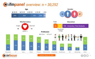 www.ifmresearch.com 22
20% 36% 23% 15% 6%
18-24 25-29 30-34 35-44 45+
53 47
Gender
overview: n = 30,252
Updated: March 25, 2016
Single Married
46 53
Marital status
Other 1
6% 15% 73% - University / Post Graduate
EducationGrade
1-12
Vocational
College
7%
12% 11% 10% 9% 8% 7%
4% 4% 3%
7%
12%
7%
7% 8%
7%
5%
4%
4% 4%
1%
9%
Education IT Sales Retail Finance Construction Hospitality Healthcare HR Marketing Other
Urban Rural
Age
Profession
 