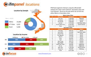 www.ifmresearch.com 23
Location by Sample
48%
34%
18%
31%
39%
30%
29%
41%
30%
AB
CD
EF
Metro 2nd cities Rural
locations
IFM Panel segments Vietnam using the official GSO
statistics for urban metro Vietnam, Secondary cities and
rural Vietnam. Rural are all areas which do not fall into
either Metro or Secondary cities.
Metro Urban Cities
# City name Population Region
1 Can Tho 1,238,300 Mekong
2 Da Nang 1,007,700 Central
3 Hai Phong 1,946,000 North
4 Ha Noi 7,379,300 Red River Delta
5 Ho Chi Minh City 8,244,400 South Central
Total 19,815,700
Secondary Cities
City name Population Region
1 Hạ Long 203,731 North
2 Nam Định 191,900 Red River Delta
3 Thanh Hóa 197,551 North
4 Thái Nguyên 330,000 North
5 Việt Trì 277,539 North
6 Vinh 282,981 North
7 Huế 333,715 Central
8 Nha Trang 392,279 Central
9 Quy Nhơn 311,000 Central
10 Buôn Ma Thuột 340,000 Highlands
11 Đà Lạt 256,393 Highlands
12 Biên Hòa 1,104,495 South Central
13 Vũng Tàu 450,000 Mekong
Total 4,671,584
Source: Hanoi GSO
Base: n = 30,252
72%
10%
18%
Metro 21,600
2nd Cities 3,222
Rural 5,430
Location by income
 