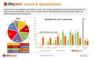 www.ifmresearch.com 24
income & representation
0.5 0.5
5
10 10
23
50
1
7
10
24 24 24
10
14 13
16 17
19
13
8
0
5
10
15
20
25
30
35
40
45
50
A Class B Class C Class D Class E Class F Class Below Min
wage
IFM PANEL SEC vs F2F vs On-line (%)
On-line panels Face 2 Face IFM Mobilepanel
43% IFM Panel SEC: ABC
Consumers are now wealthier and harder to reach. Face-to-face sampling does not pick up representation of
high net worth respondents, while on-line is student driven. IFM Mobile panel naturally reaches higher net
worth individuals with smartphones.
Source: ESOMAR
Total
A1
A
B
C
D
E
F F1
14%
13%
16%
17%
19%
13%
2 6%
A1 40 Mil above D 15-20 Mil
A 30-40 Mil E 10-15 Mil
B 25-30 Mil F 5-10 Mil
C 20-25 Mil F1 5 Mil below
 