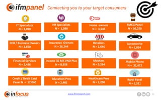 www.ifmresearch.com 25
IFM Panels Connecting you to your target consumers
IT Specialists
N = 3,090
CEO / Business Owners
N = 2,850
Financial Services
N = 2,436
Credit / Debit Card
Panel N = 17,040
HR Specialists
N = 1,080
Insurance Owners
N = 26,244
Income 30 Mil VND Plus
N = 8,958
Education Pros
N = 2,401
Home owners
N = 3,546
Retailers
N = 2,646
Mothers
N = 9,264
Healthcare Pros
N = 1,200
FMCG Panel
N = 30,020
Automotive
N = 5,034
Mobile Phone
N = 32,472
Rural Panel
N = 5,521
 